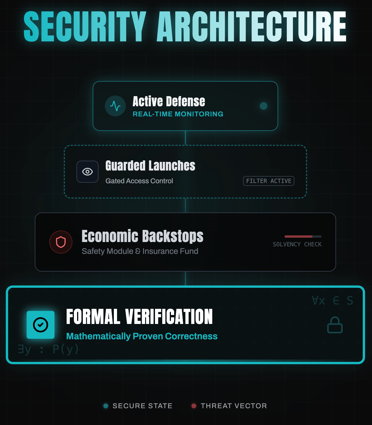 信任层级：分层安全架构