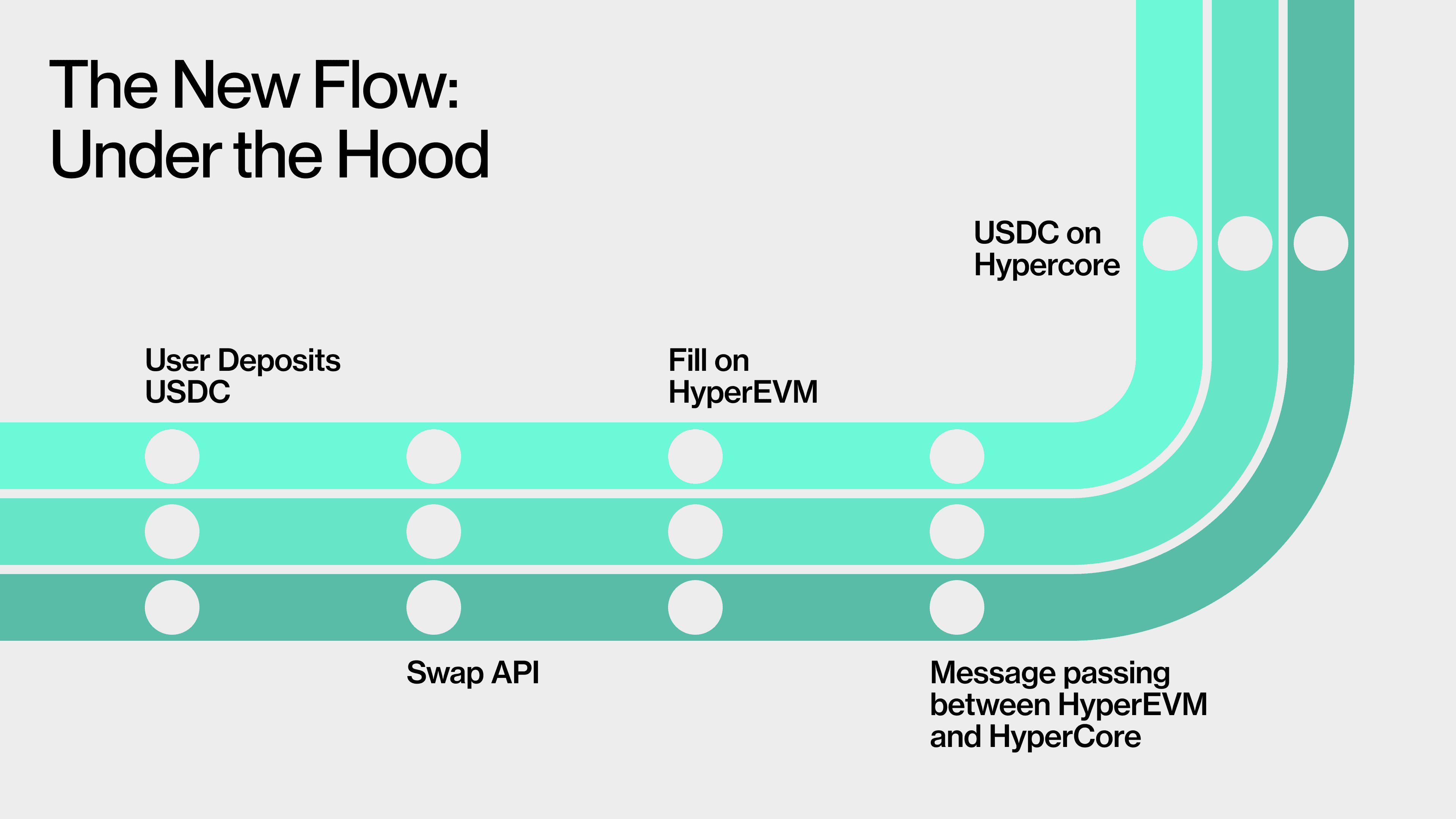 Across routes USDC into HyperCore using a streamlined path powered by the Across Swap API embedded with Circle’s CCTPv2.