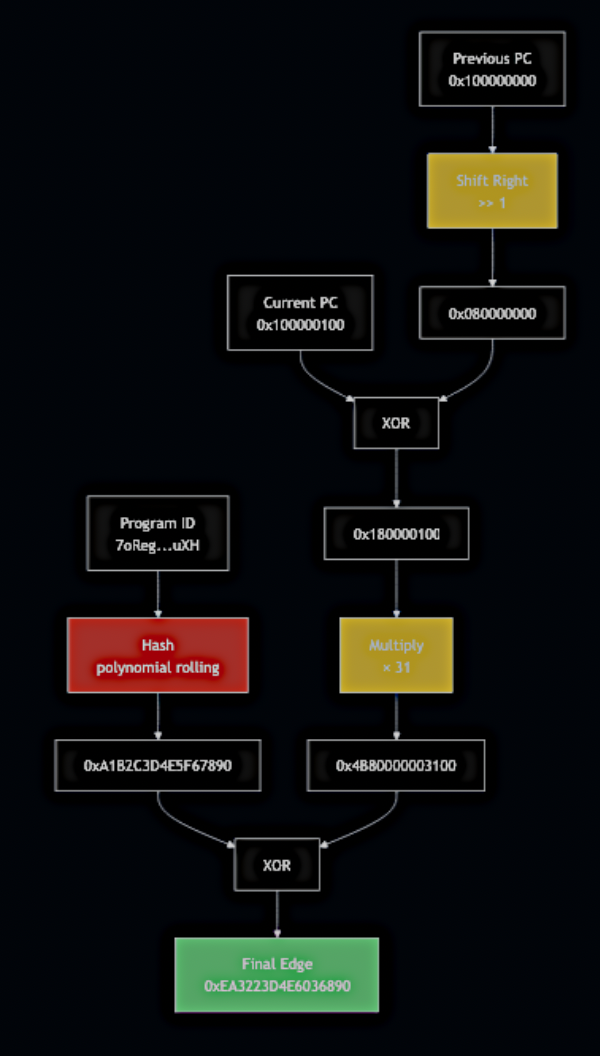 程序范围的边缘哈希算法