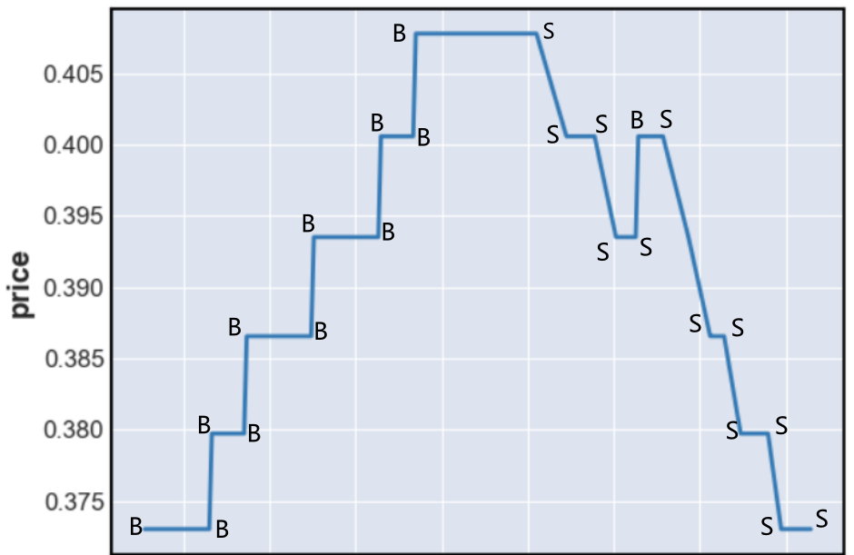 Auction Step 1 BS Result