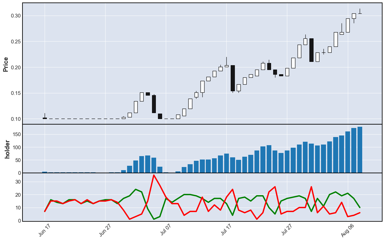 Auction Step 1 Result