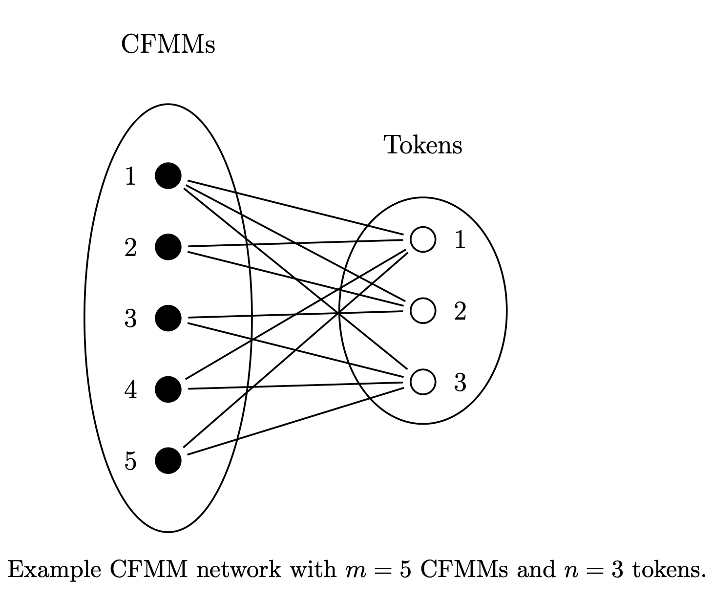 CFMM Tokens Graph