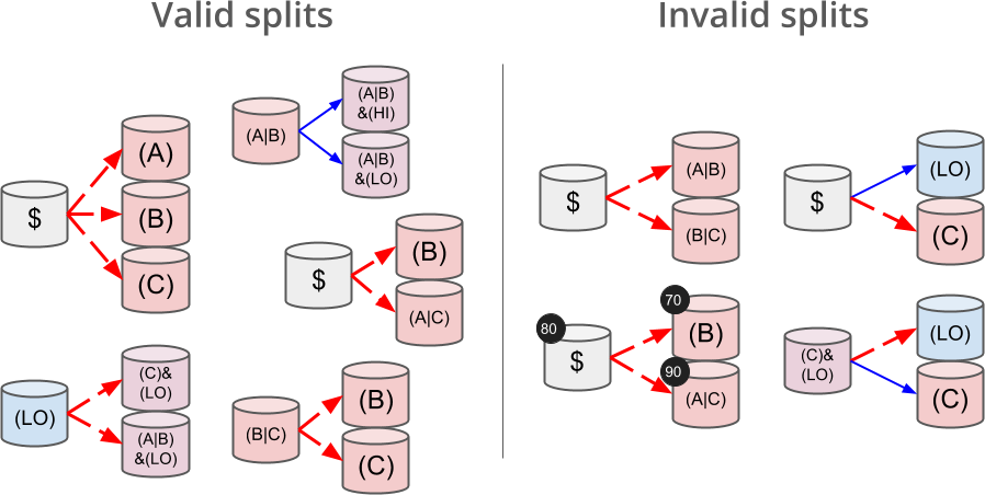Valid vs Invalid splits