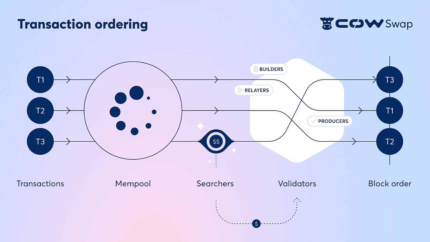 解释交易订单流程的流程图。此图表上的主要流程阶段是：交易、Mempool、搜索者、验证者、区块顺序。