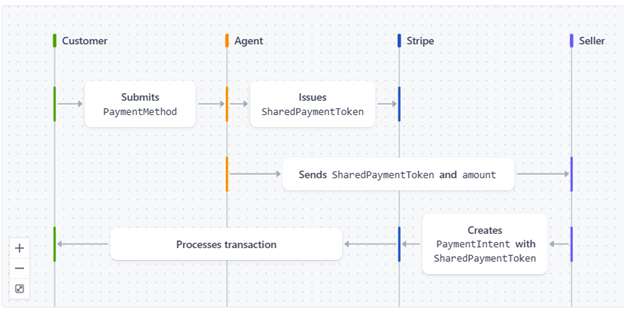 Image 11 Shared Payment Token Payment Flow