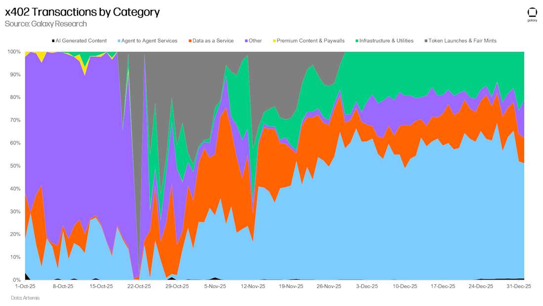 Image 7 x402 Transactions by Category