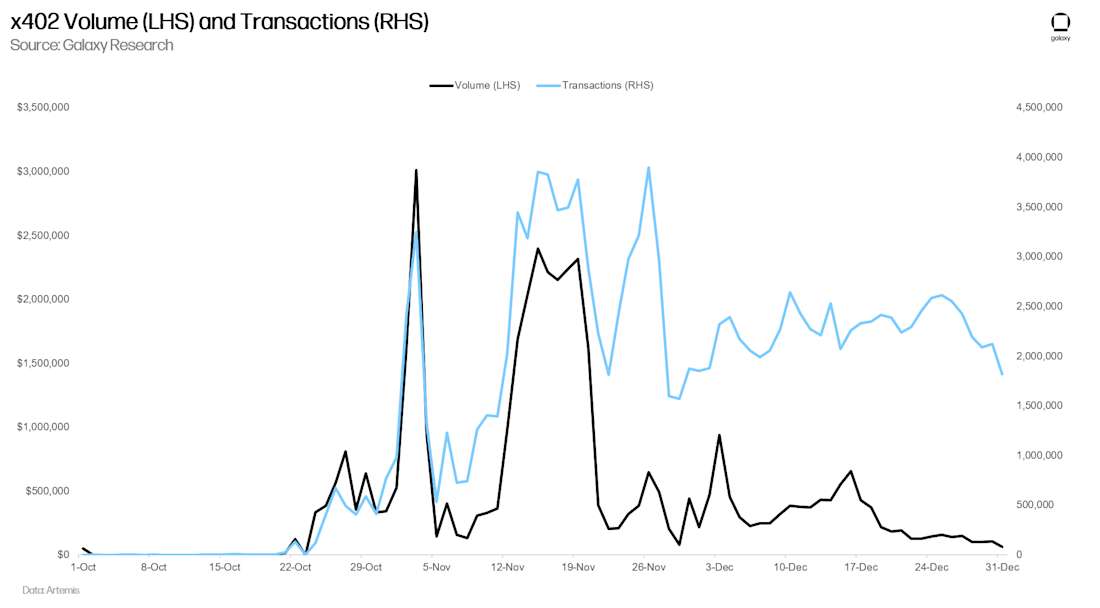 Image 5 x402 Volume and Transactions