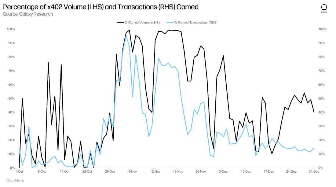 Image 8 Gamed Percentage of x402 Volume