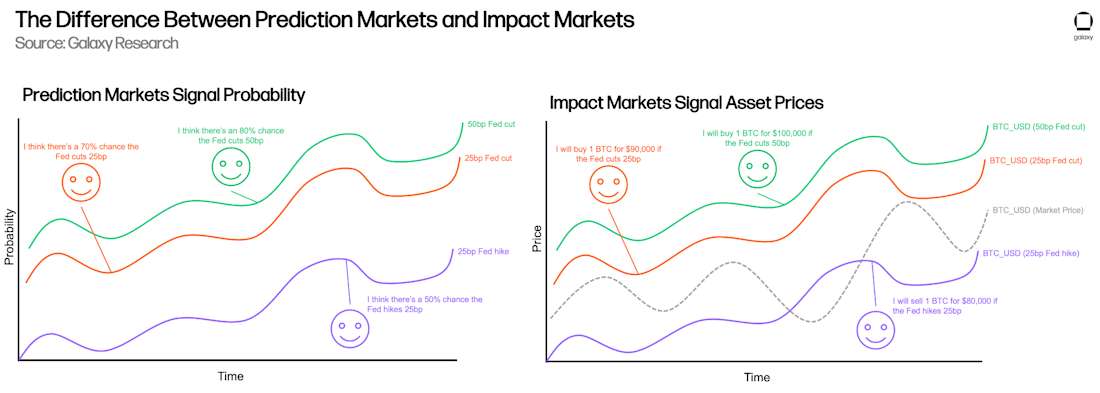 1) 预测市场和影响市场的区别