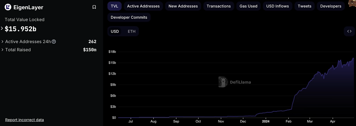 DefiLlama EigenLayer