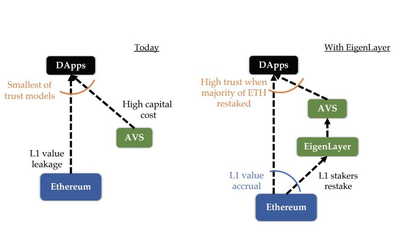 通过 EigenLayer 改进的信任模型
