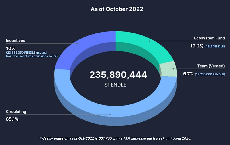 PENDLE 代币经济学
