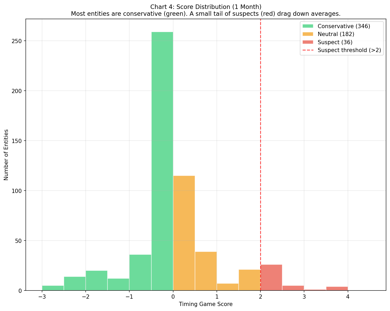 Timing Game Score Distribution