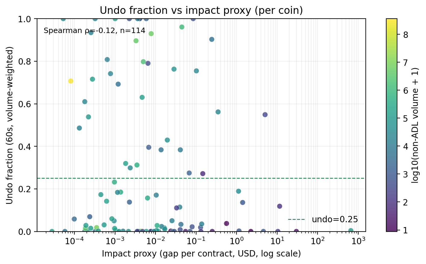 撤销行为与已实现的系统影响
