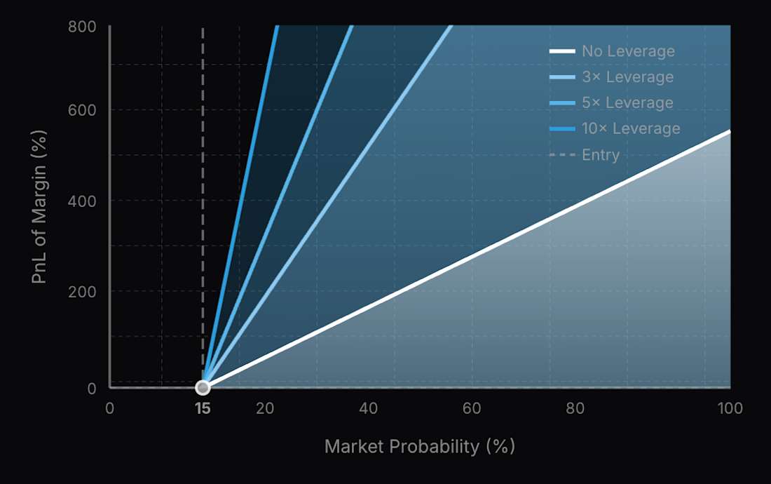 10 Solana 上的 Space 协议