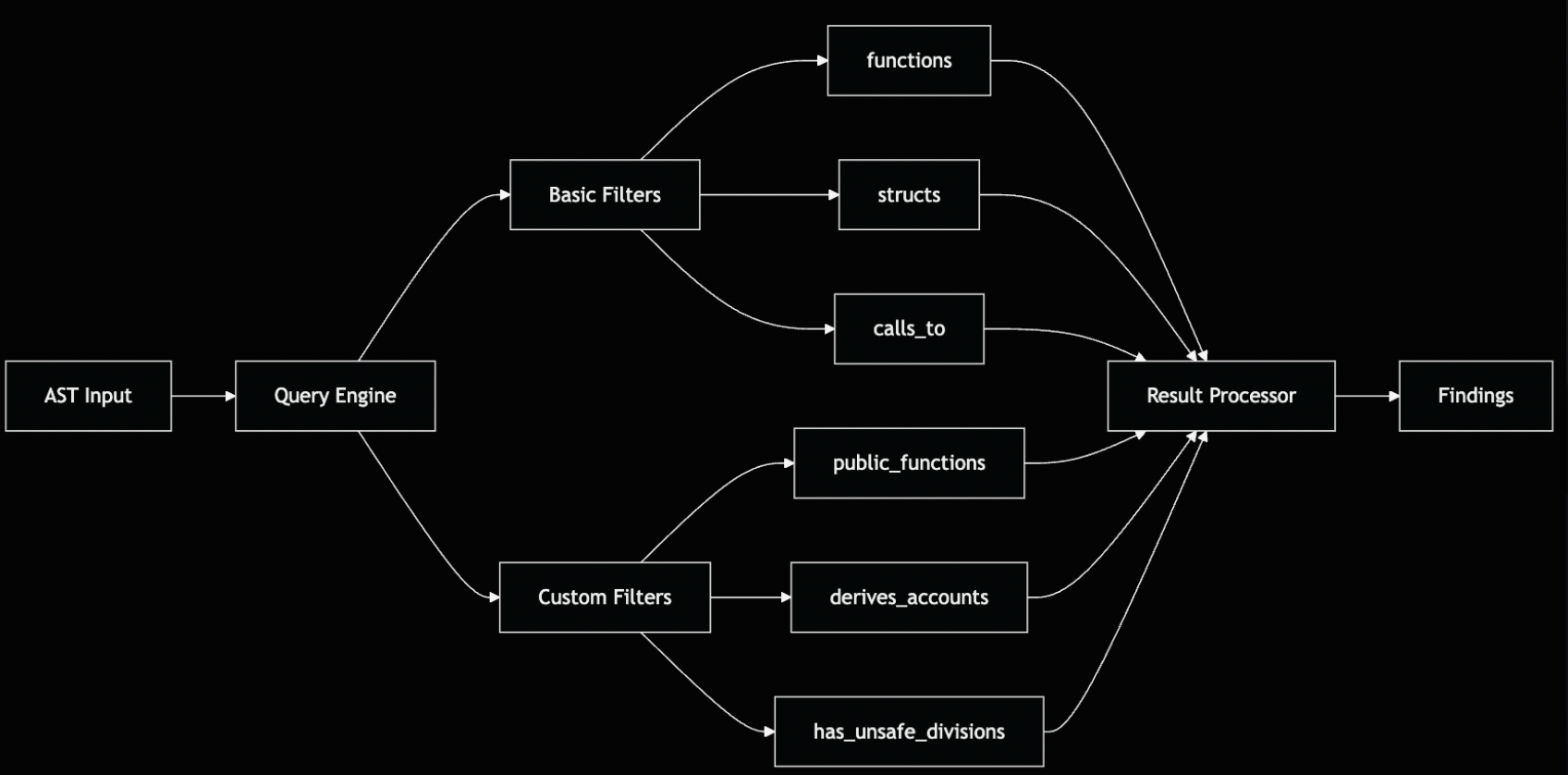 DSL 过滤器层次结构