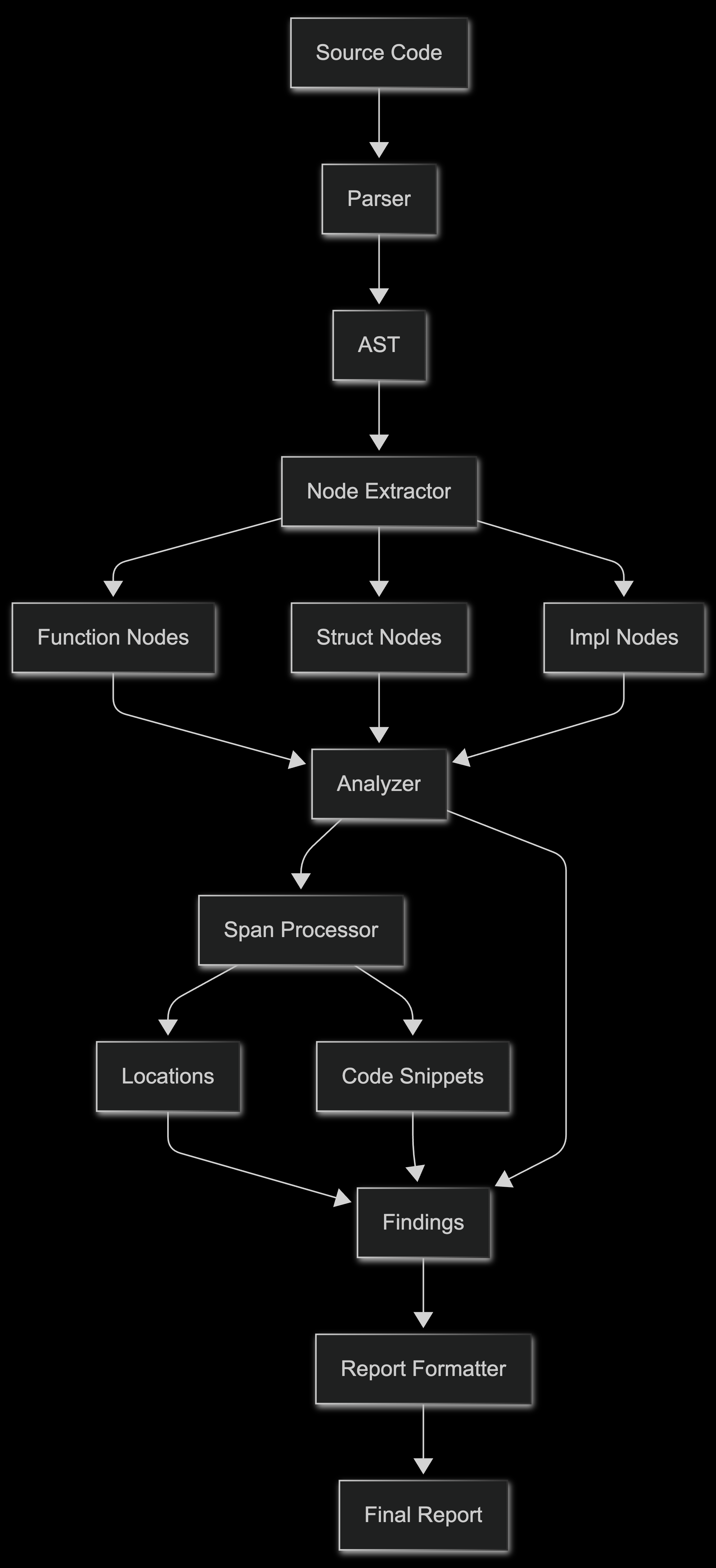 Eloizer 分析管道