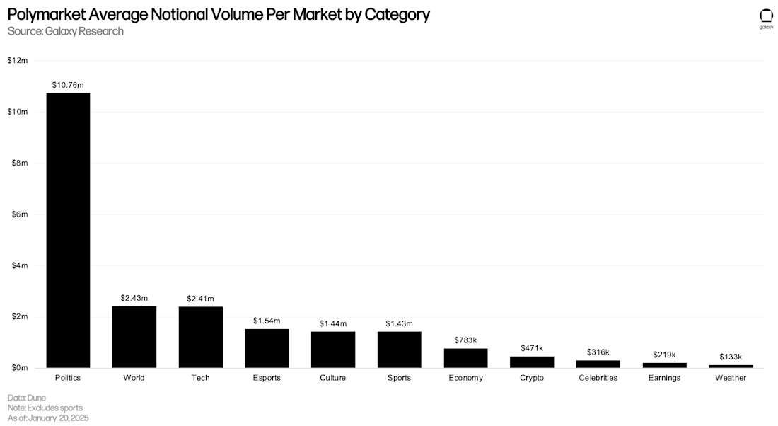 3 Polymarket 每个市场的平均名义交易量,按类别
