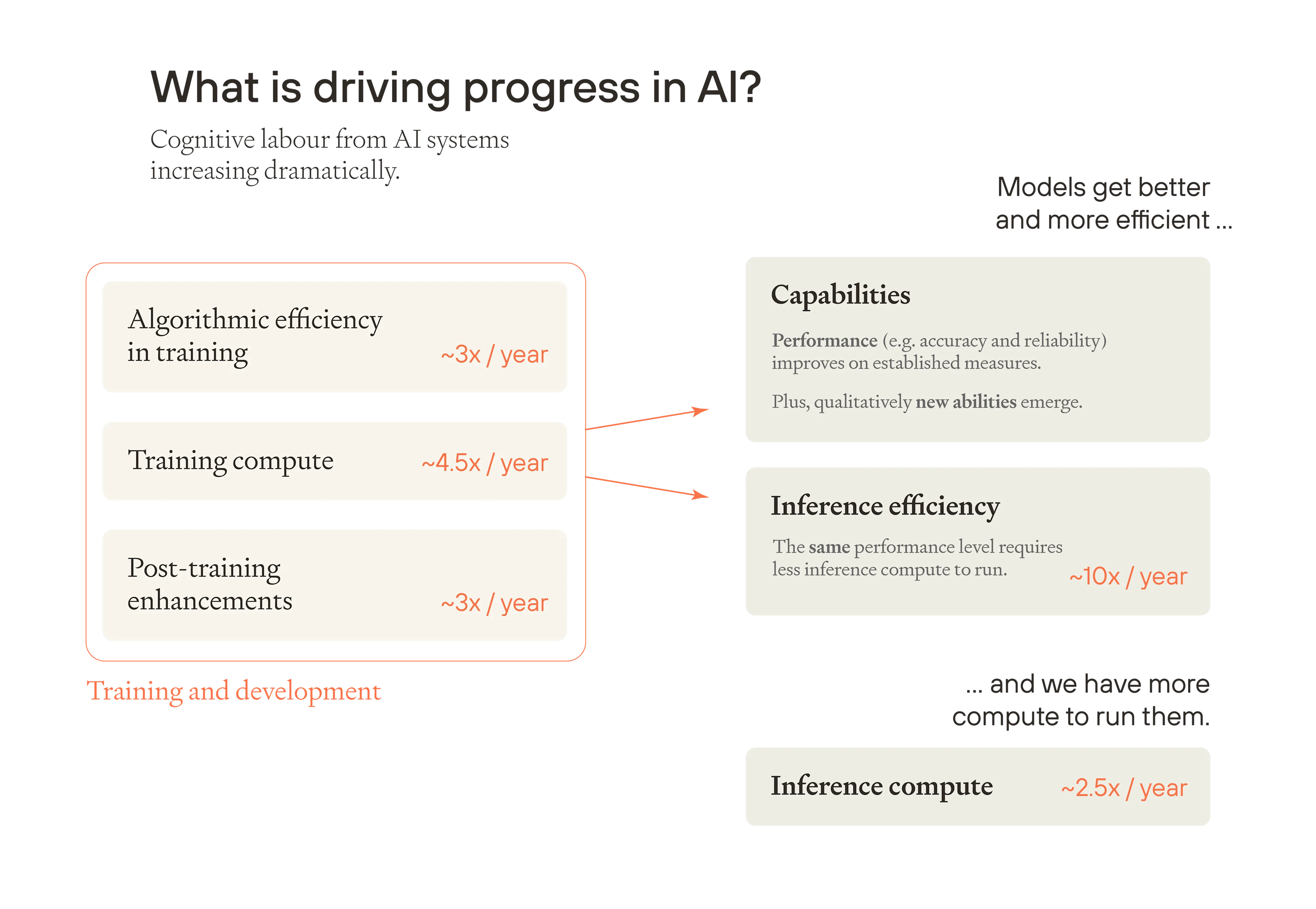 流程图显示 AI 进步的驱动因素：算法效率（每年 3 倍）、训练计算（每年 4.5 倍）、训练后增强（每年 3 倍），从而提高能力和推理。