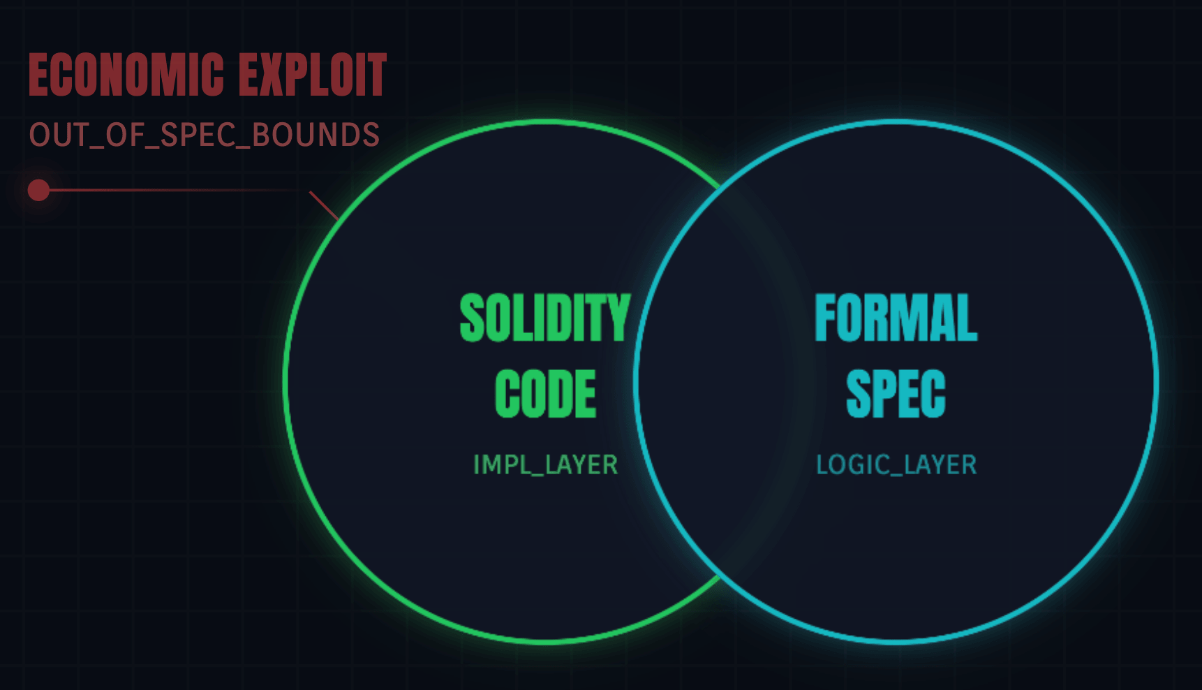 规范差距维恩图