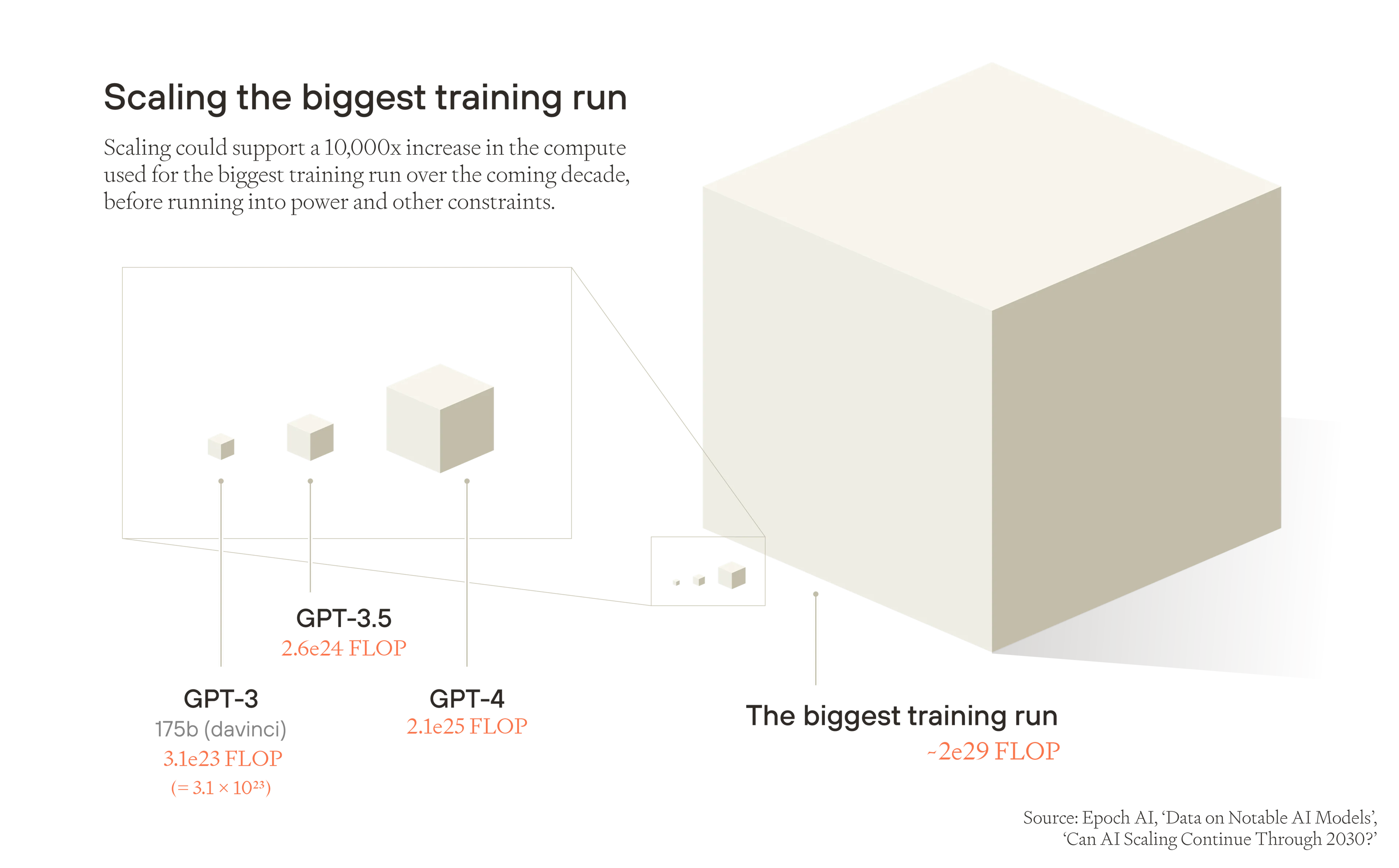 3D 可视化展示了 AI 训练计算的指数级扩展，从 GPT-3 (3.1e23 FLOP) 到 GPT-4 (2.1e25 FLOP) 再到未来的模型，其中最大的立方体代表潜在的 10,000 倍增长（~2e29 FLOP），然后达到电力限制。