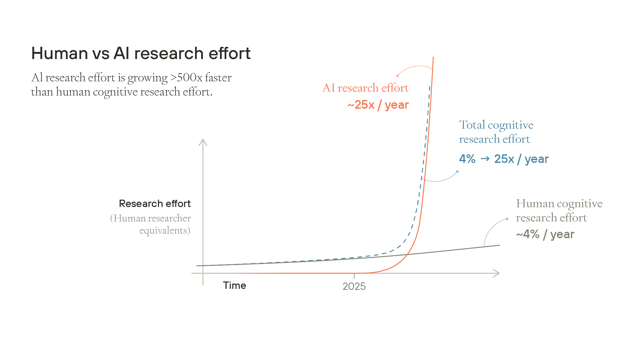 折线图显示 AI 研究投入（红色曲线）以每年约 25 倍的速度呈指数增长，而人类认知研究投入（灰色线）以每年约 4% 的速度增长，从 2025 年左右开始出现显着差异，说明 AI 的增长速度快于 500 倍。