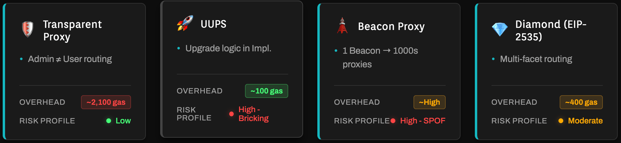 智能合约代理模式比较:UUPS vs 透明 vs 信标 vs 钻石