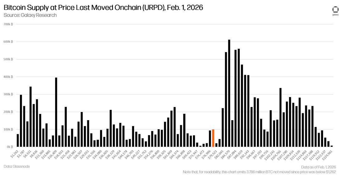 utxo 价格分布 2-1-26