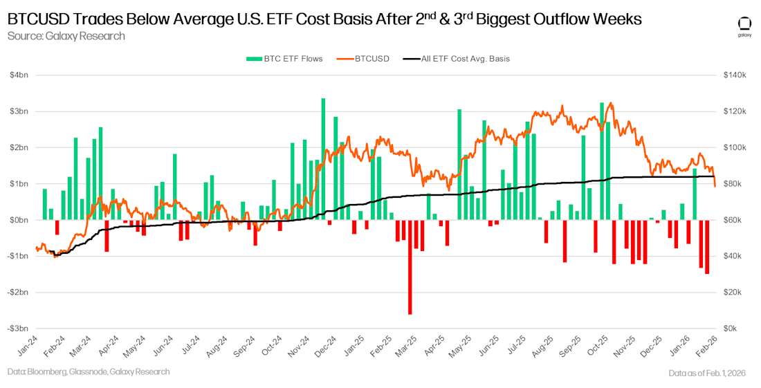 比特币 ETF 流量低于成本基础