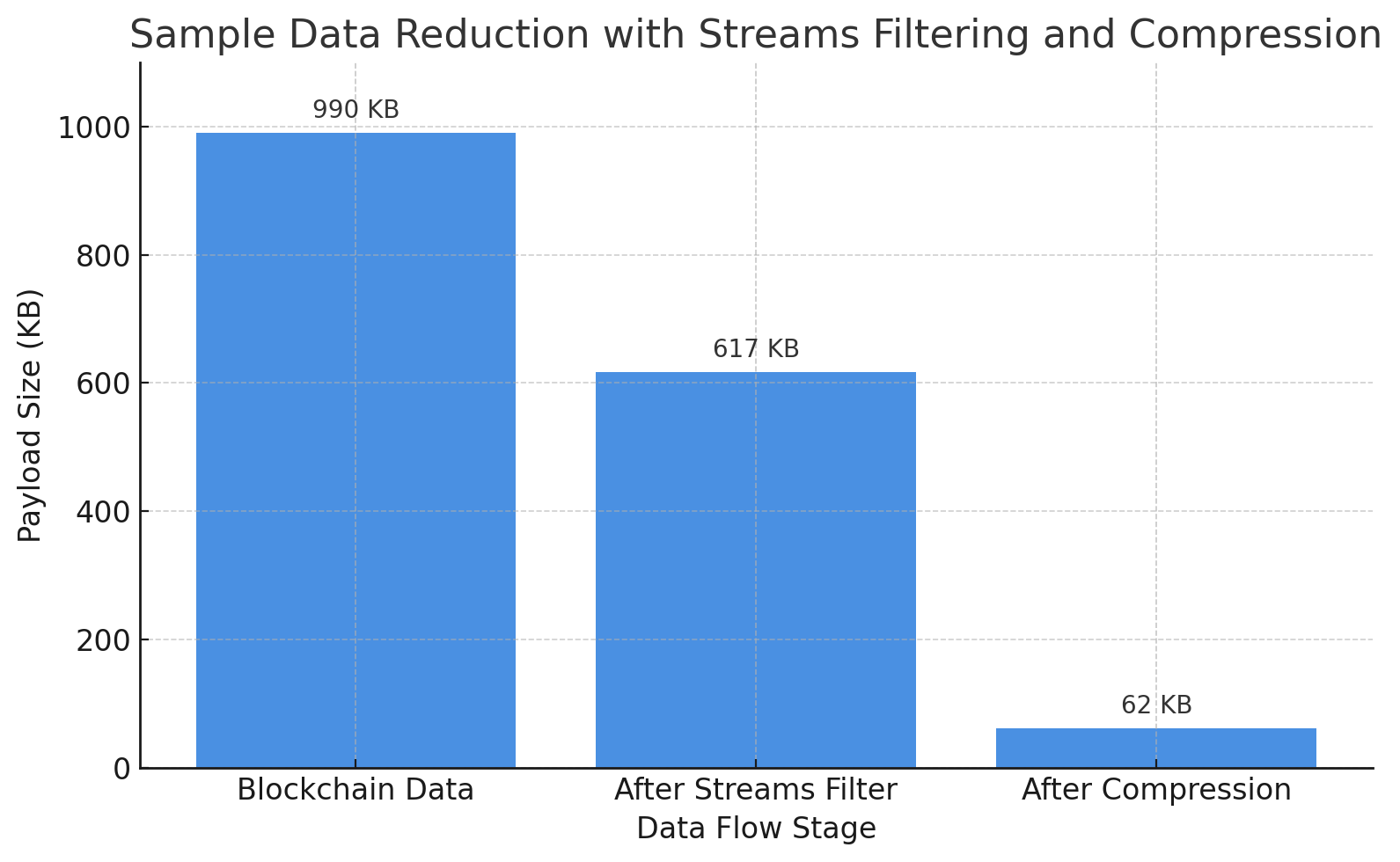Streams 过滤和压缩