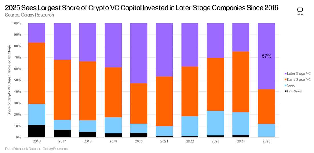 7 - 按阶段划分的风险投资资本（年度成熟度）