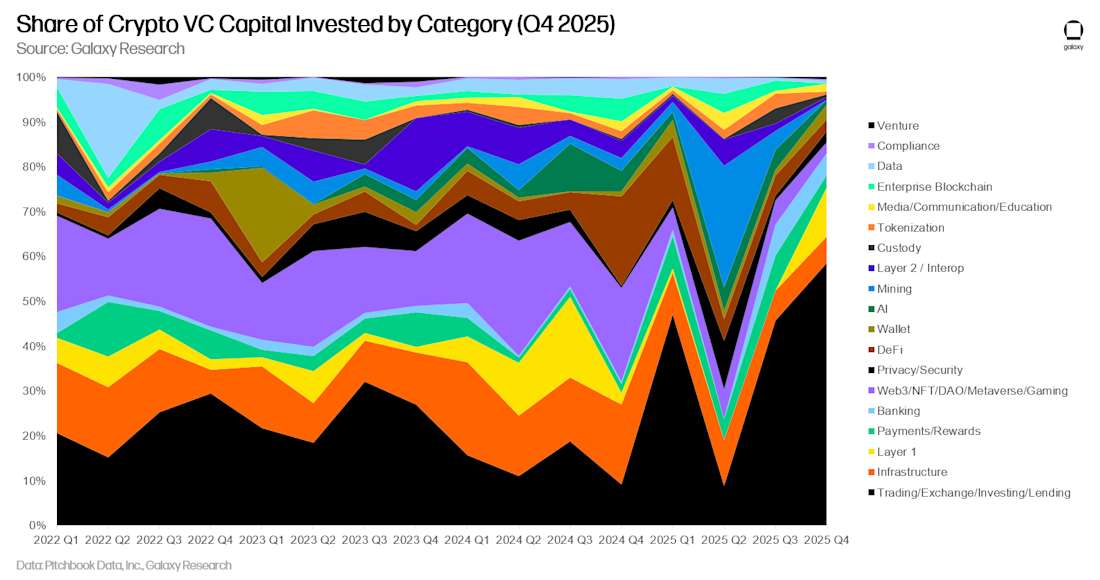 10 - 按类别划分的风险投资资本份额