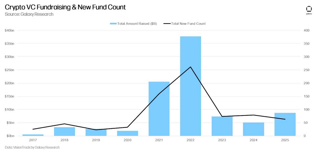21 - 风险投资基金筹集金额和数量（年度）