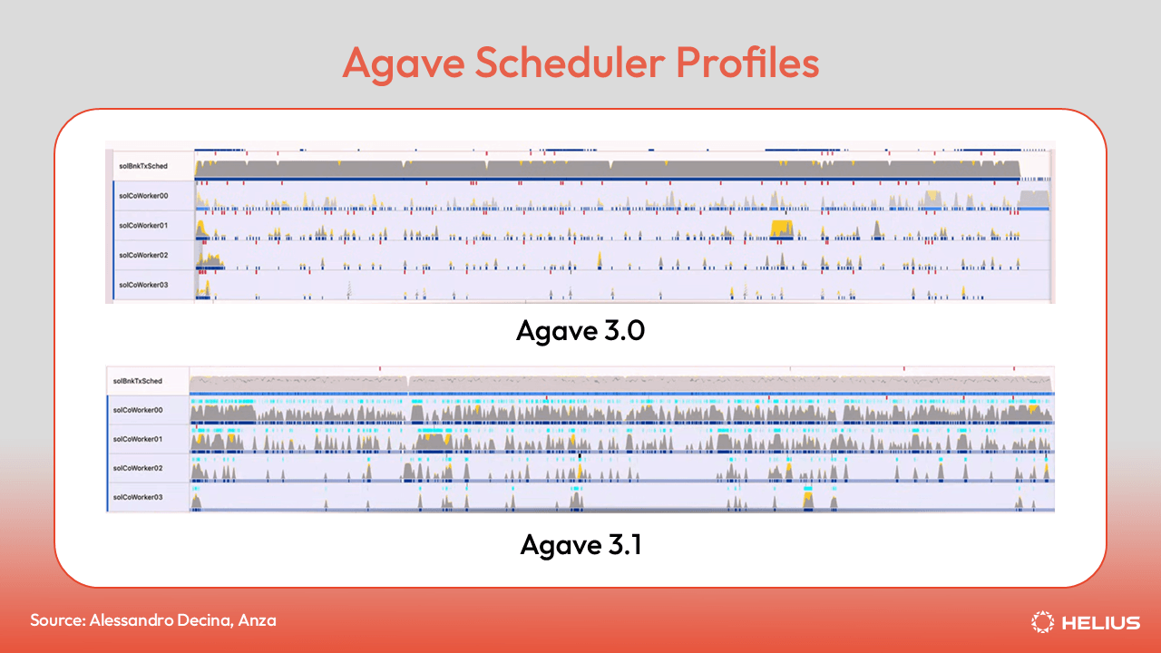 Agave 调度器性能分析，Agave 3.0 和 Agave 3.1 的比较