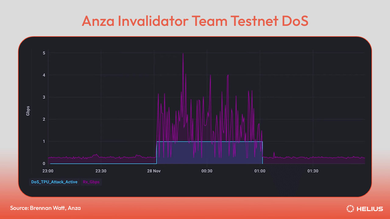 Solana 测试网节点被千兆位流量淹没，这种攻击模式以前会使节点脱机