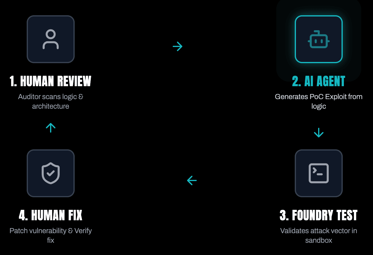 混合审计工作流程：人工审查 + AI 代理 PoC 生成
