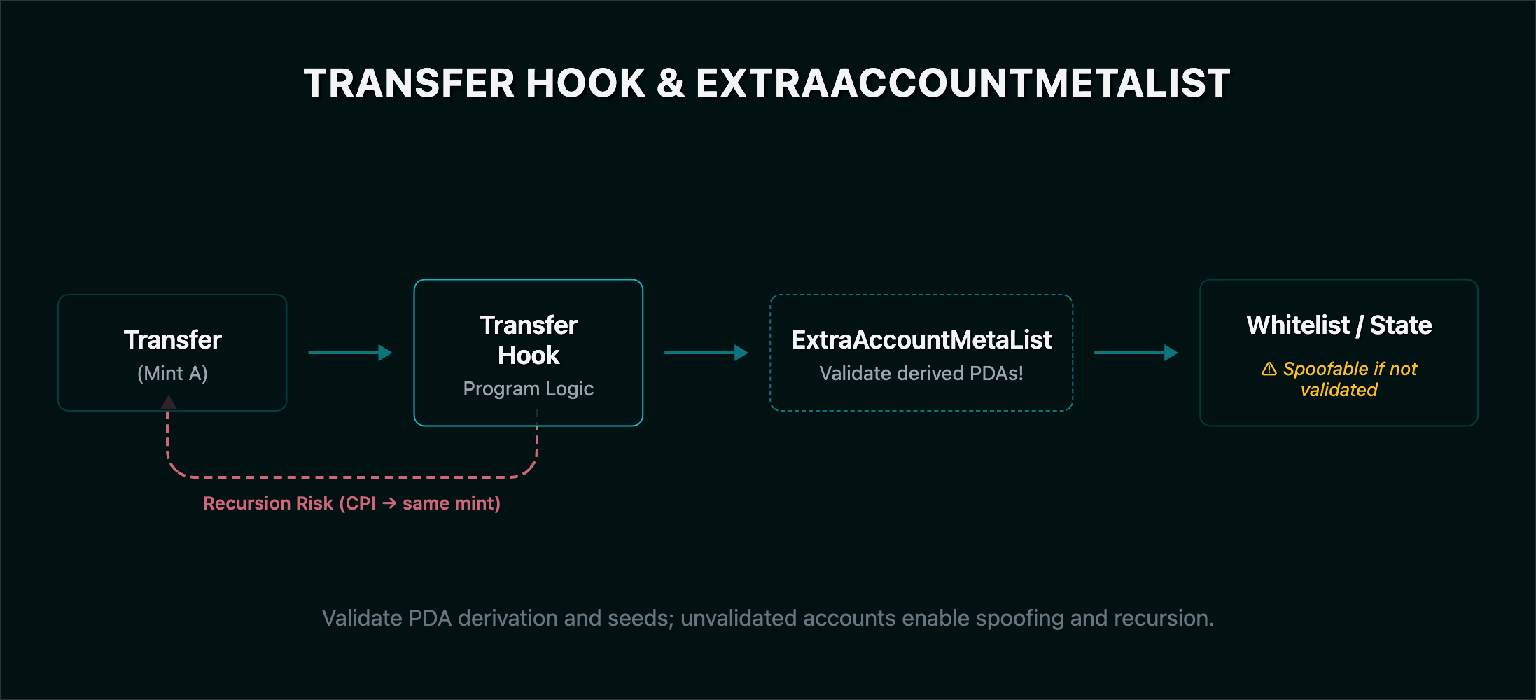转移Hook流程：转移 → Hook → ExtraAccountMetaList → 外部账户；如果Hook触发同一 mint 的转移，则存在递归风险。