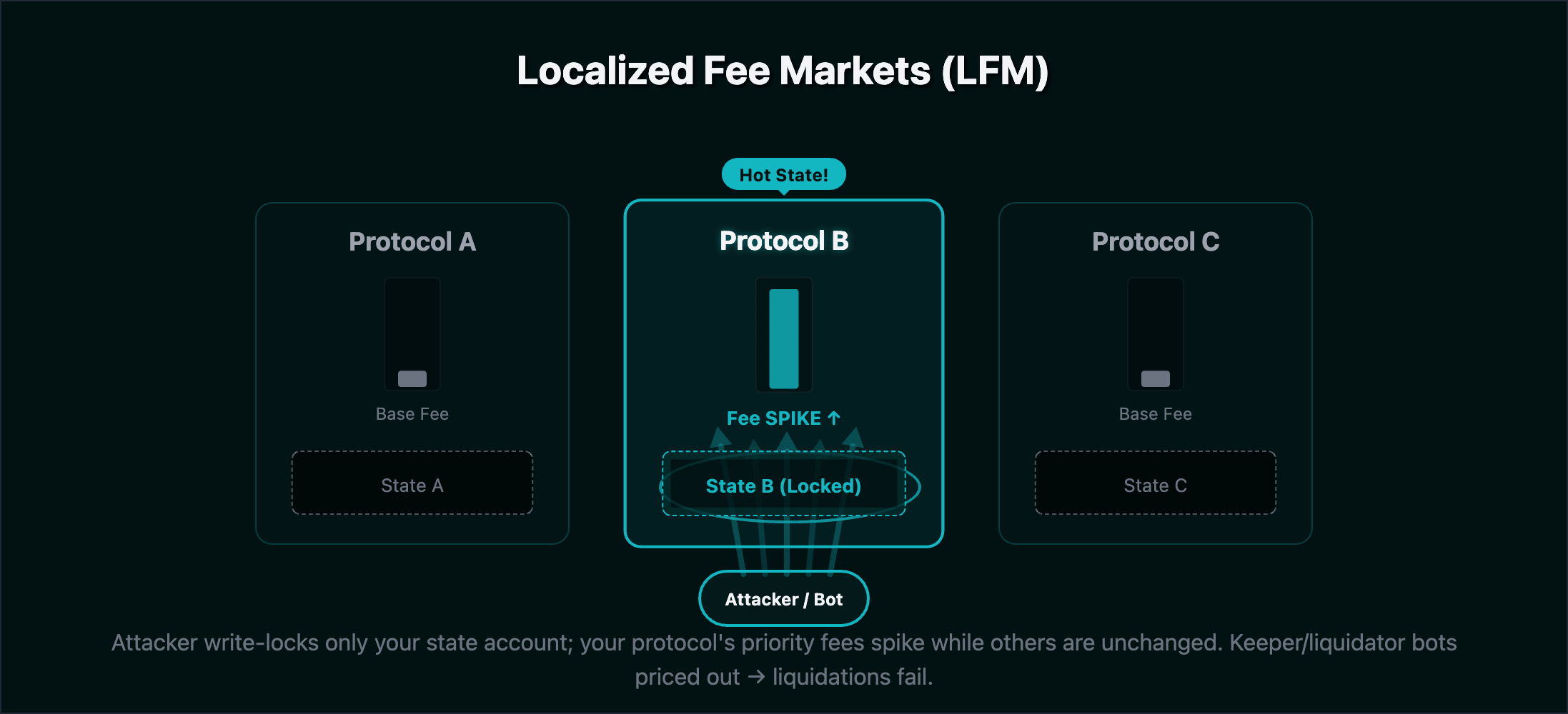 嘈杂的邻居：攻击者用一个协议的状态账户泛洪；只有该协议的优先级费用飙升；矿工被排除在外。