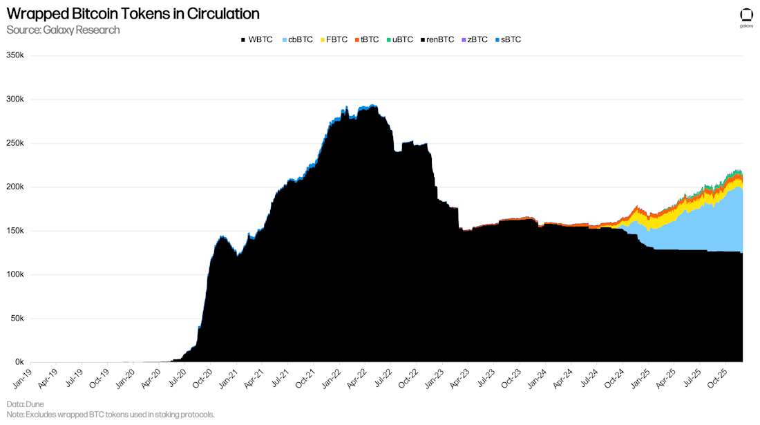 流通中的包装的比特币代币