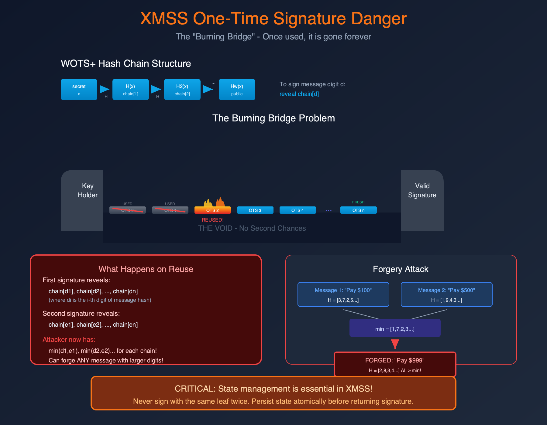 03-xmss-one-time-danger