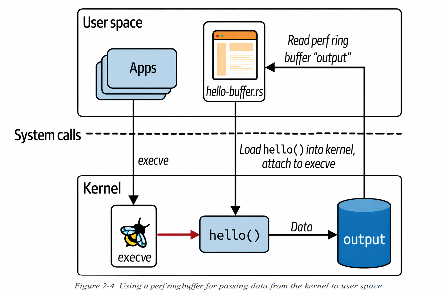 Ring Buffer Execution