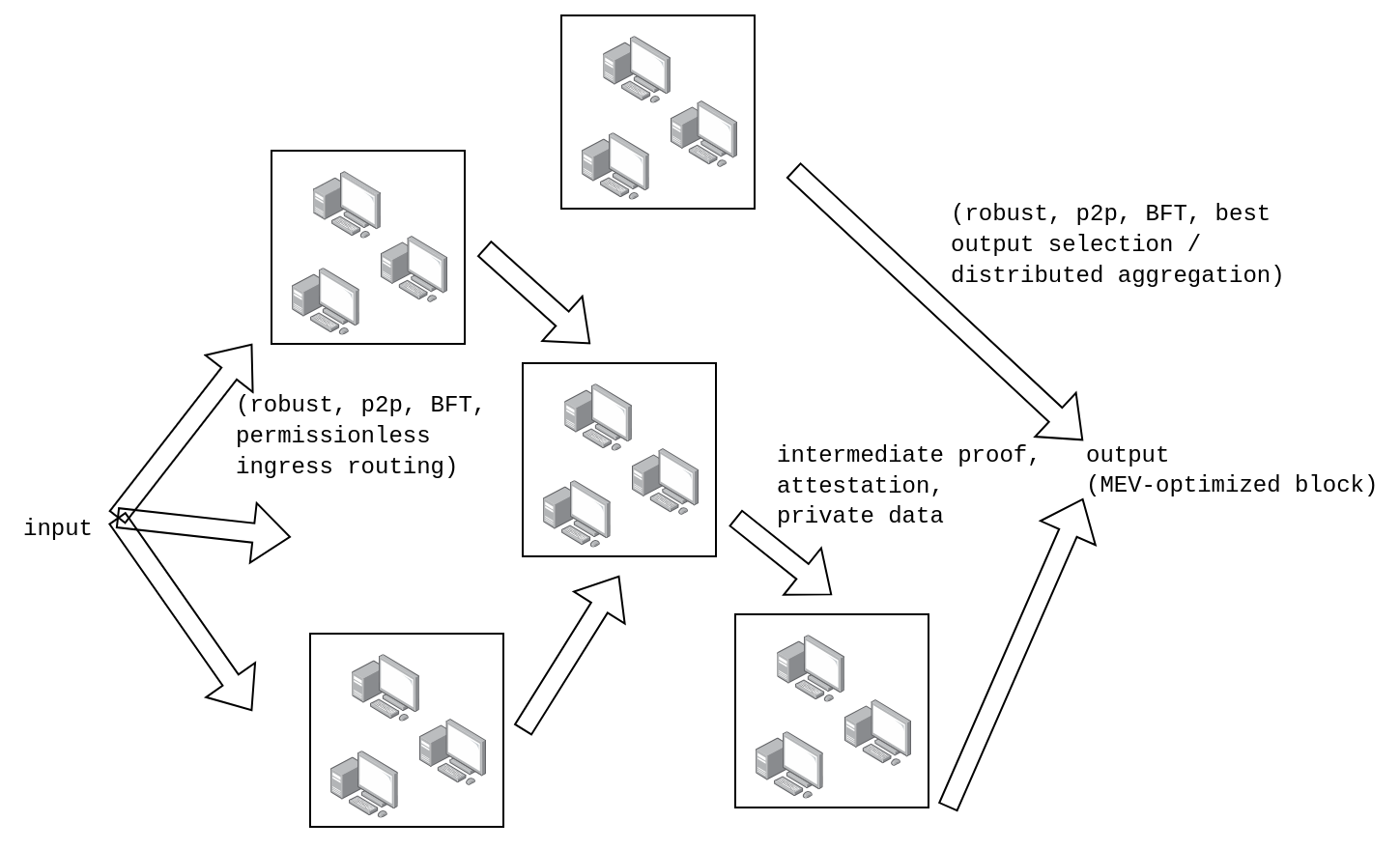 Phase 2: MEV activity happens in a BFT network; blocks are co-built by many cooperating parties, no single points of failure exist