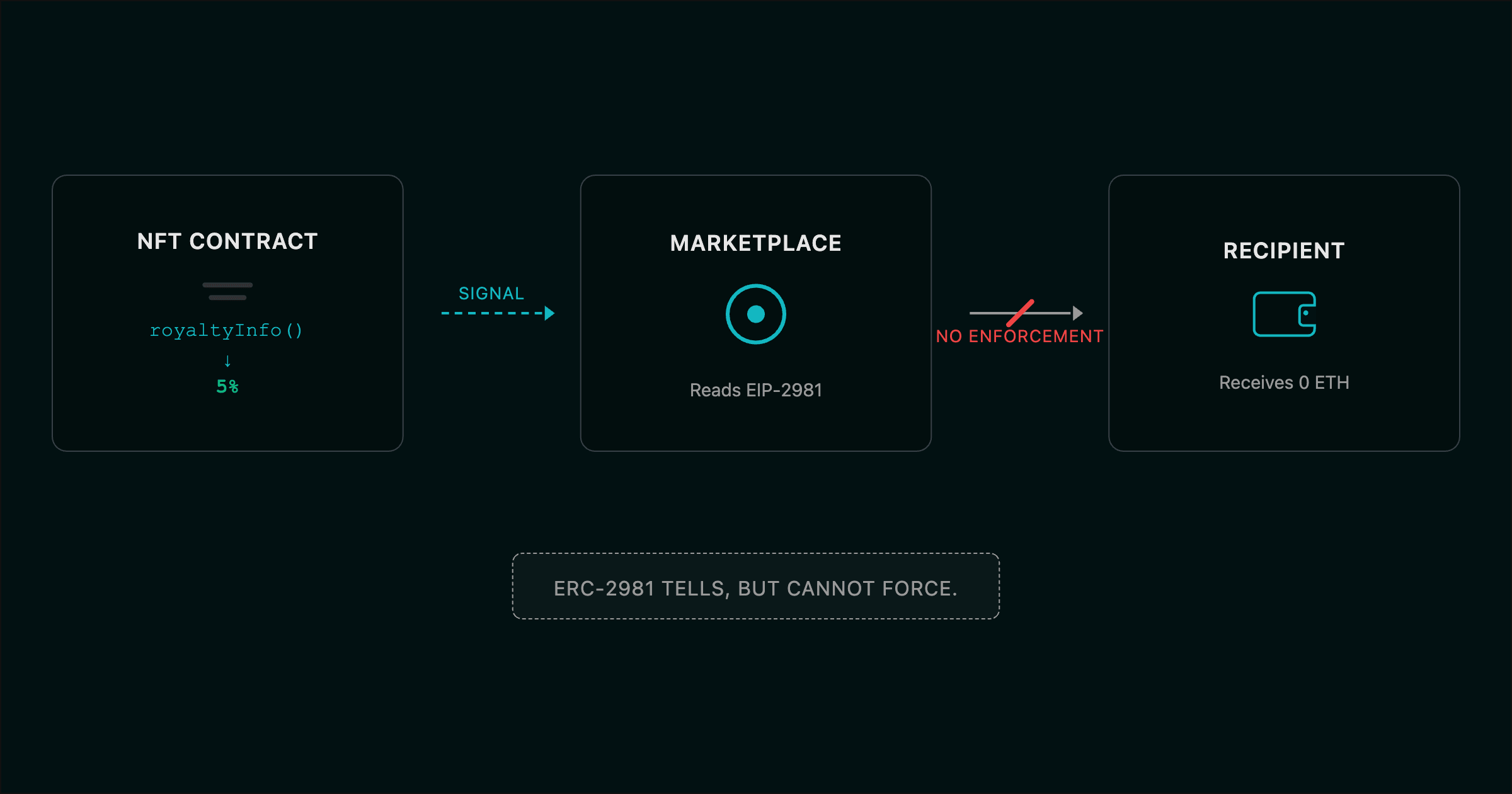 ERC-2981 信令 vs 执行