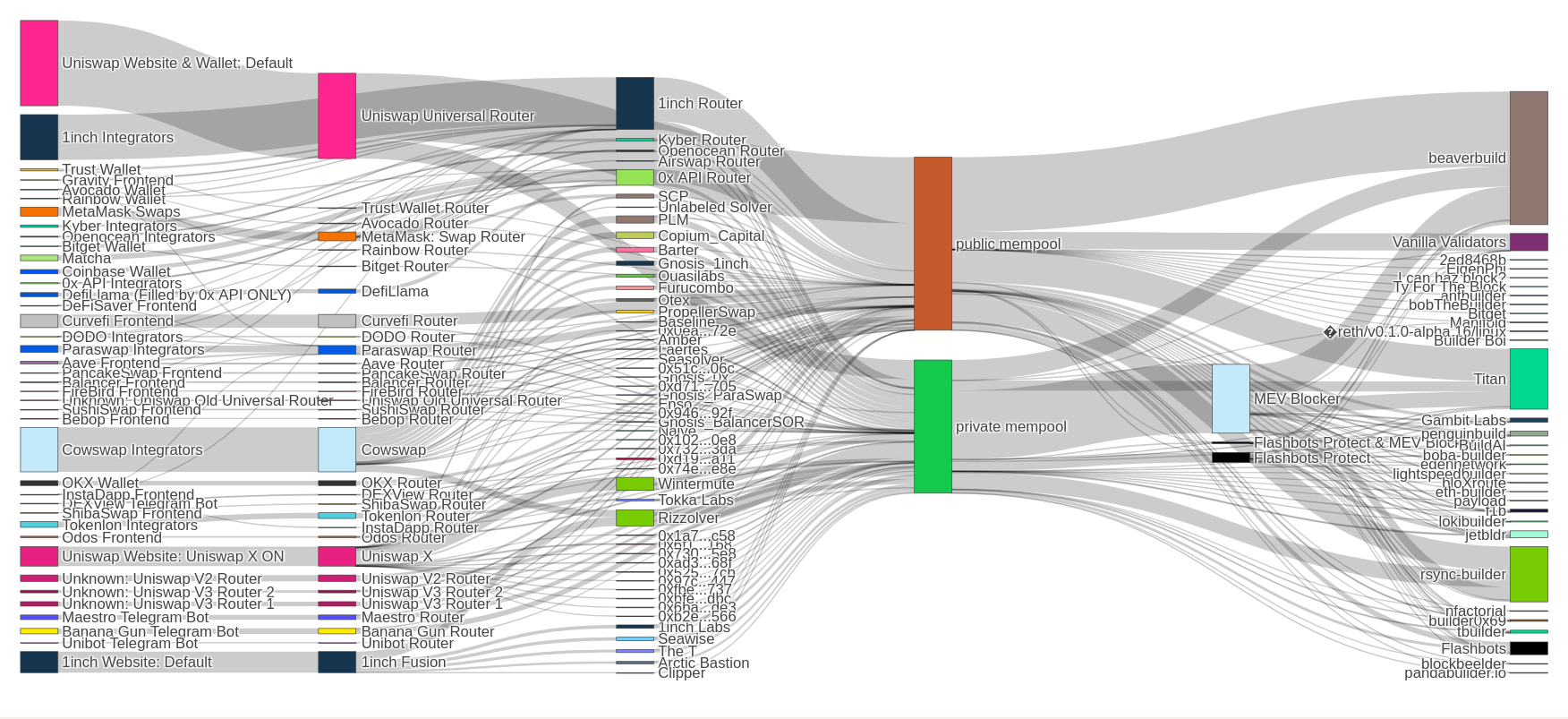 从 orderflow.art 看到的以太坊执行管道