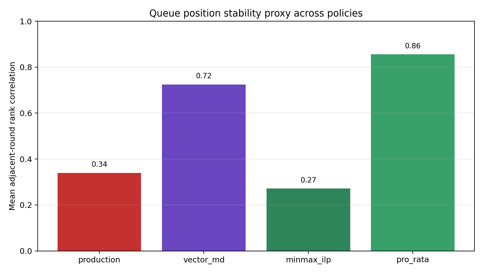队列稳定性诊断：相邻轮次排名稳定性违规