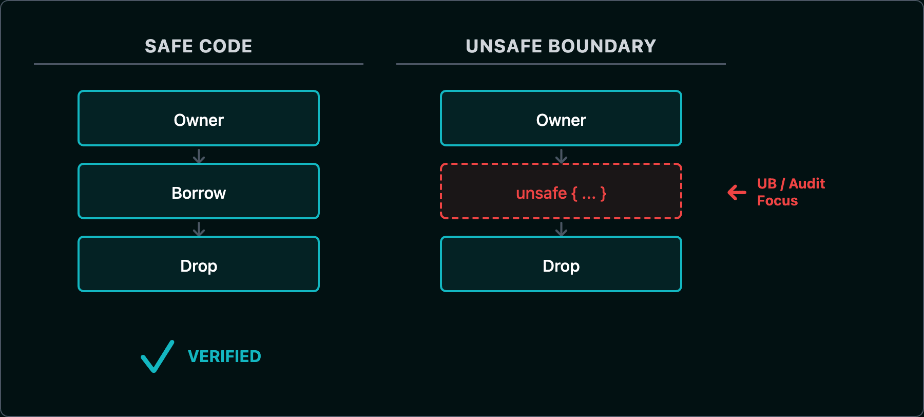 Rust ownership and unsafe boundaries