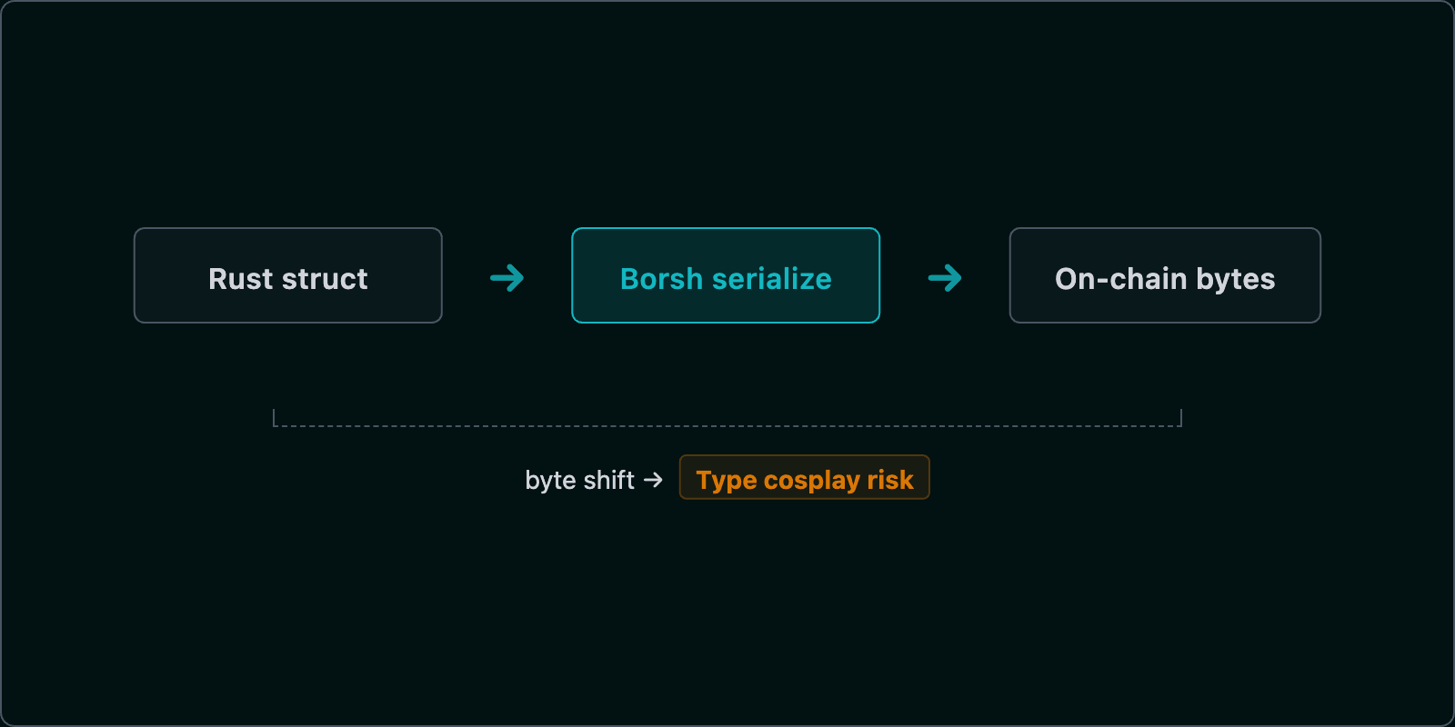 Borsh serialization pipeline