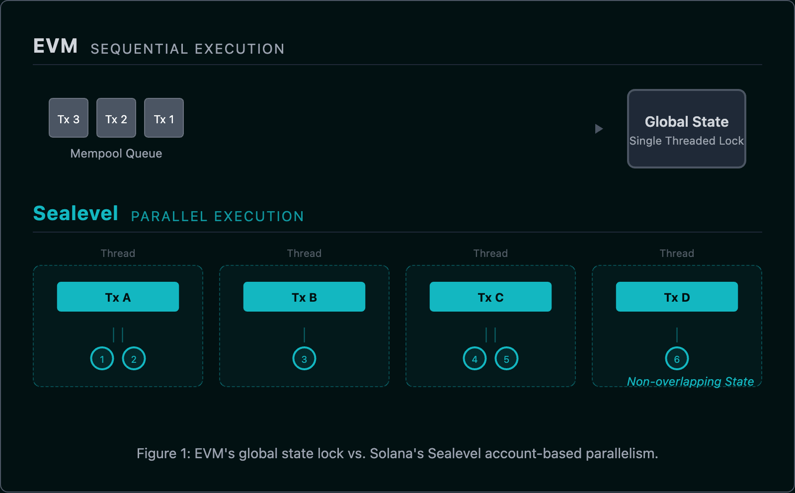 EVM sequential execution vs Sealevel parallel execution