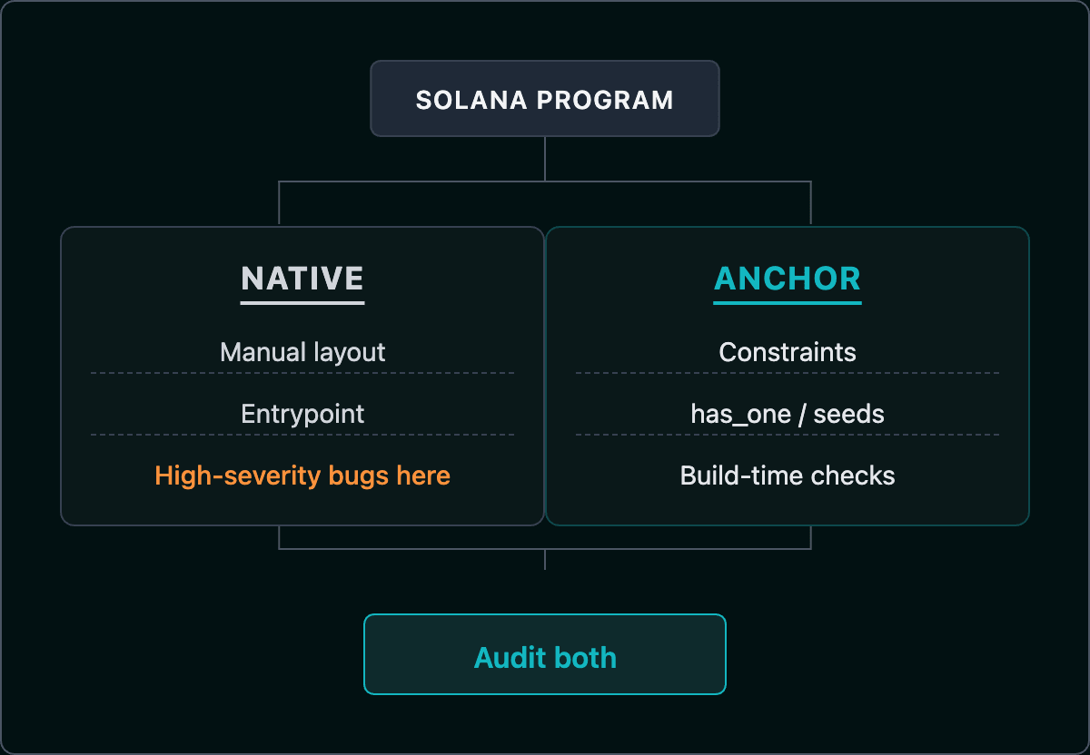 Native development vs Anchor framework