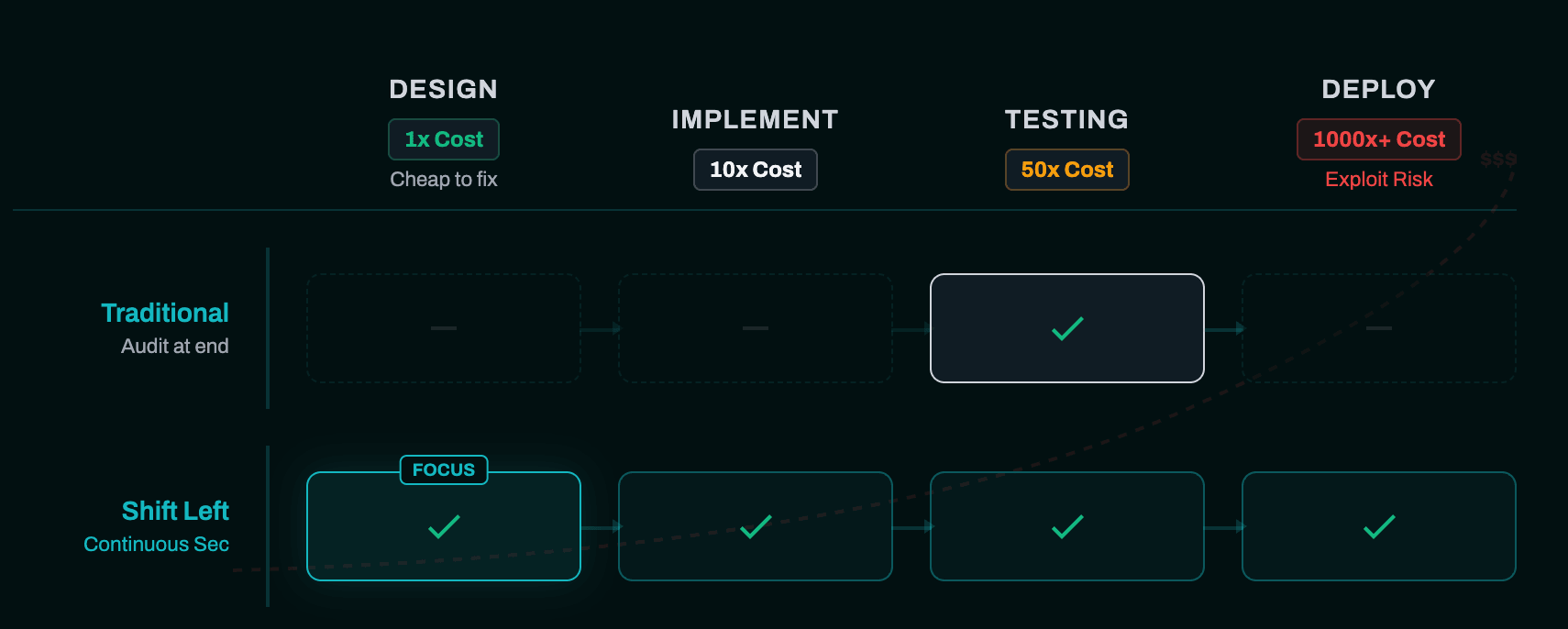 Shift-left security: moving verification earlier in the development lifecycle